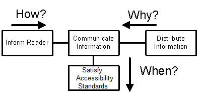 Simple Fast Information Diagram